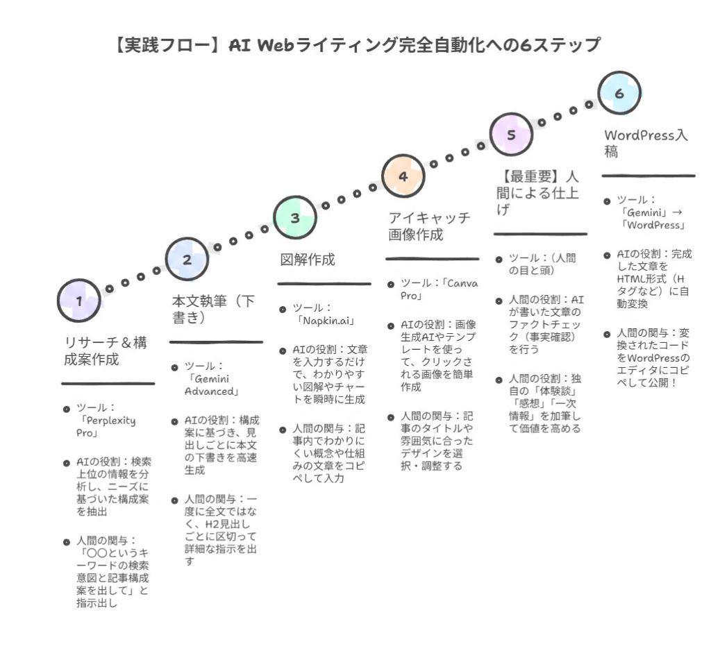 AI Webライティングの自動化ワークフロー図