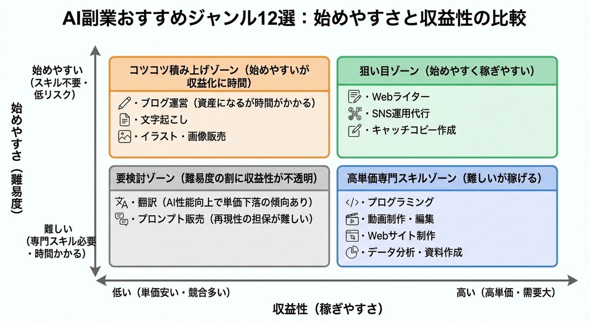 AI副業12ジャンルの難易度・収益性マトリクス