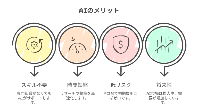 AI副業4つのメリットまとめ