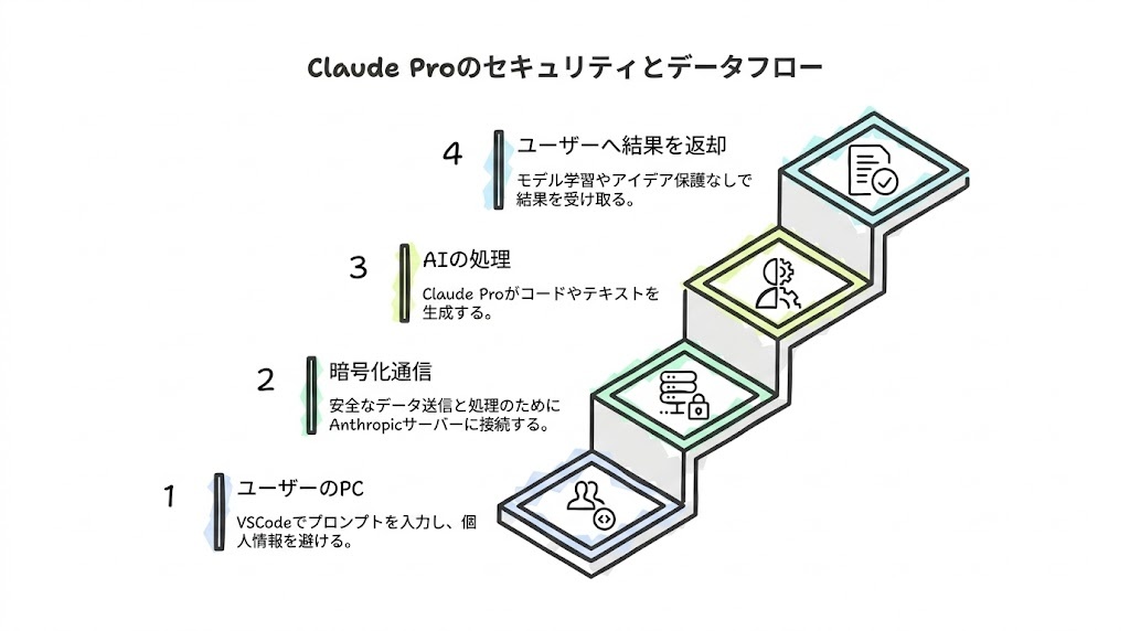 ChatGPT・Cursor・Claude Codeの違いを比較した図解