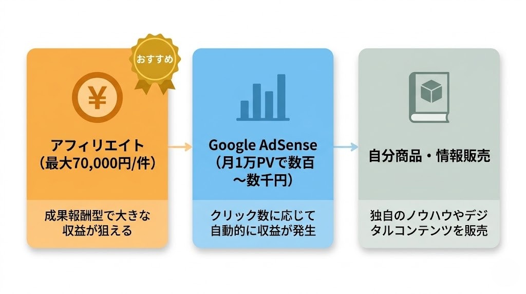 AIブログ副業の収益化3ルート（アフィリエイト/AdSense/自分商品）インフォグラフィック