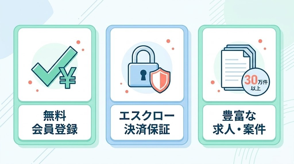 クラウドワークスの特徴(無料登録・仮払い制度・豊富な案件数)インフォグラフィック