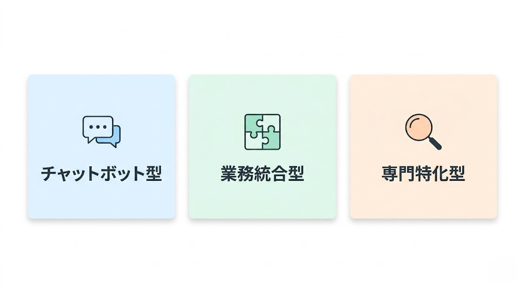 AIツールの3タイプ（チャットボット型・業務統合型・専門特化型）の比較図