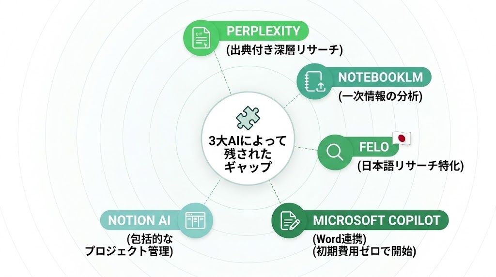 Perplexity・NotebookLM・Felo・Copilot・Notion AIの5ツールを用途別に分類したマッピング図