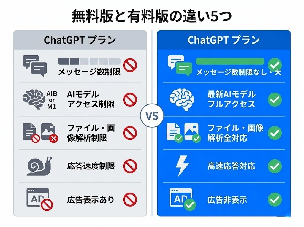 ChatGPT無料版とPlus有料版の違い5つを比較した図