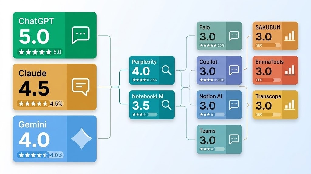 AIライティングツール11本を副業適性スコア順に並べた比較インフォグラフィック