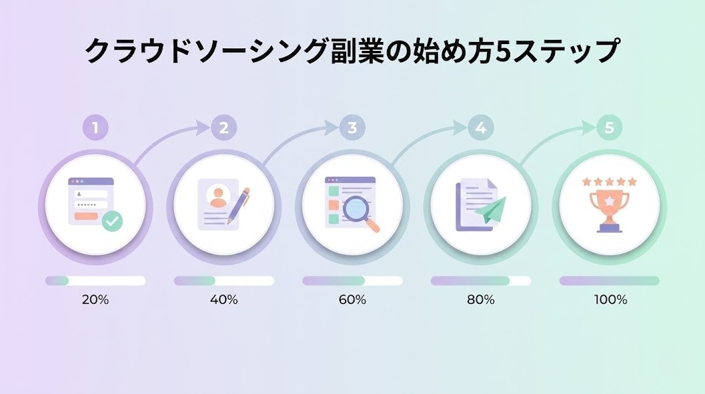 クラウドソーシング副業の始め方5ステップのロードマップ