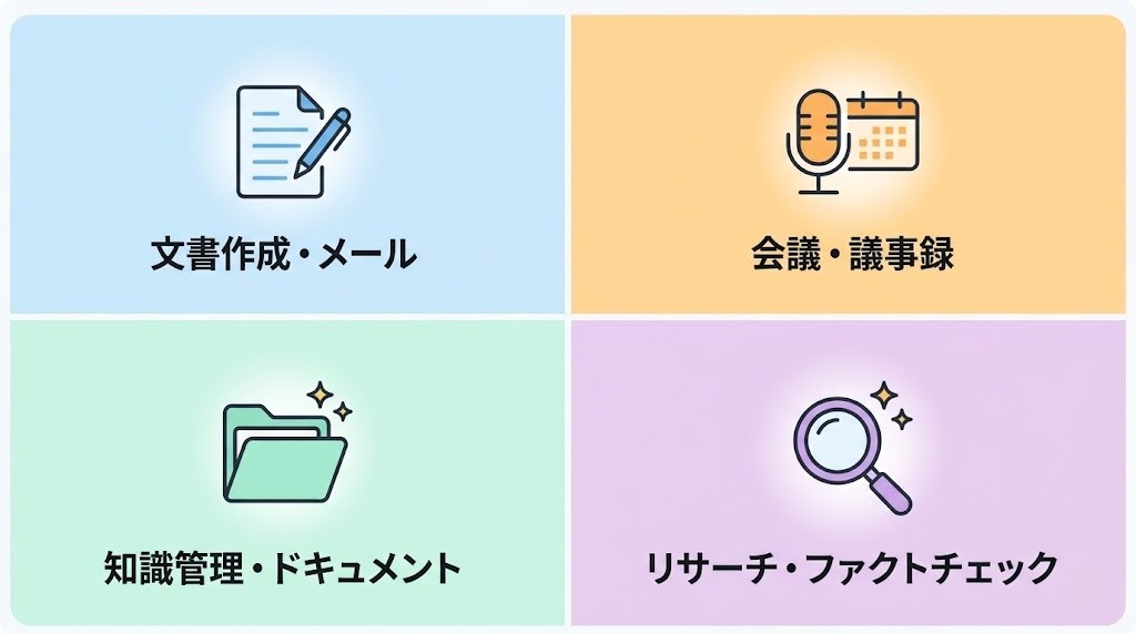 用途別AIツールの4カテゴリ（文書作成・会議・ドキュメント管理・リサーチ）