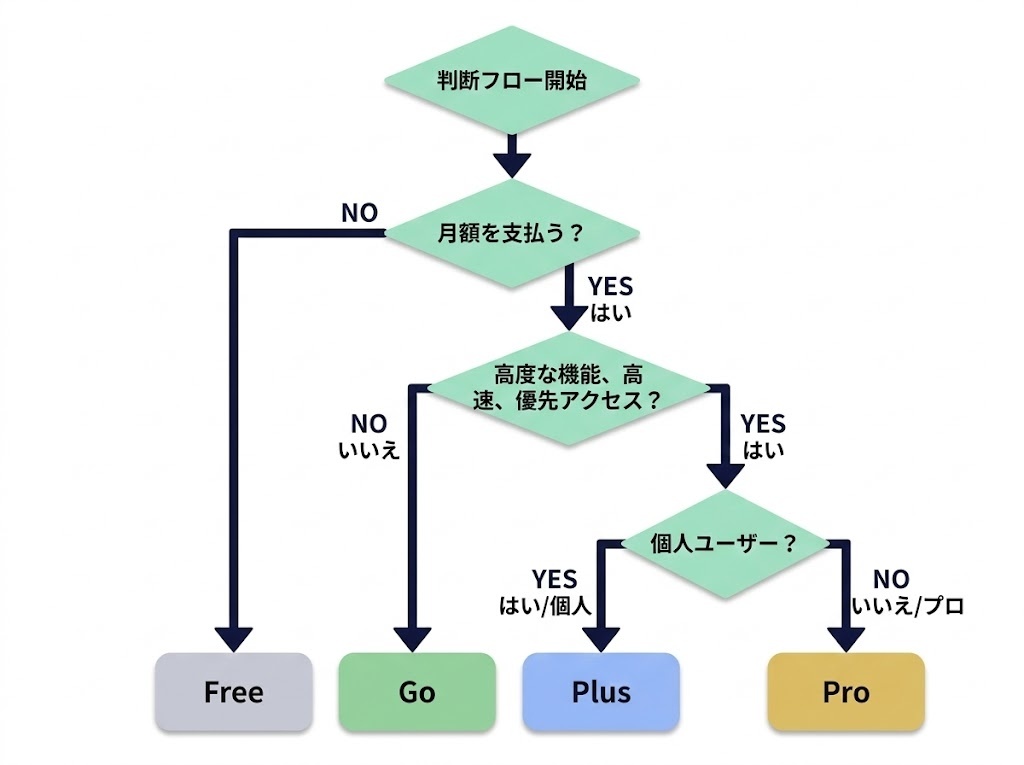 ChatGPTプラン選択の判断フローチャート