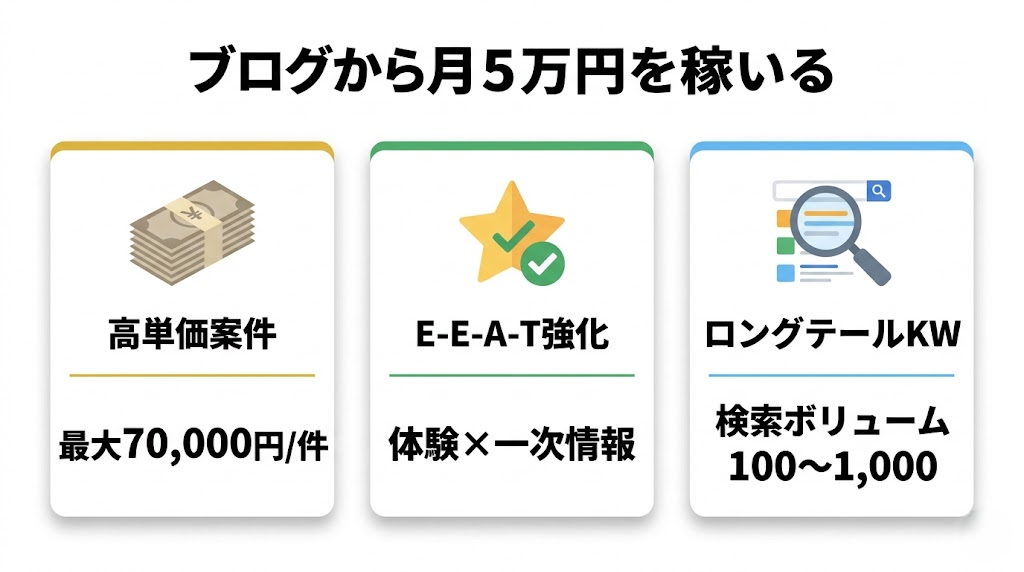 AIブログで月5万円稼ぐ3つのコツ（高単価案件/E-E-A-T/ロングテールKW）