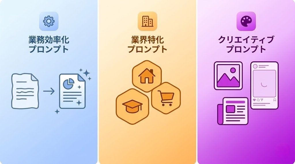 売れるプロンプトの3つの型（業務効率化・業界特化・クリエイティブ）