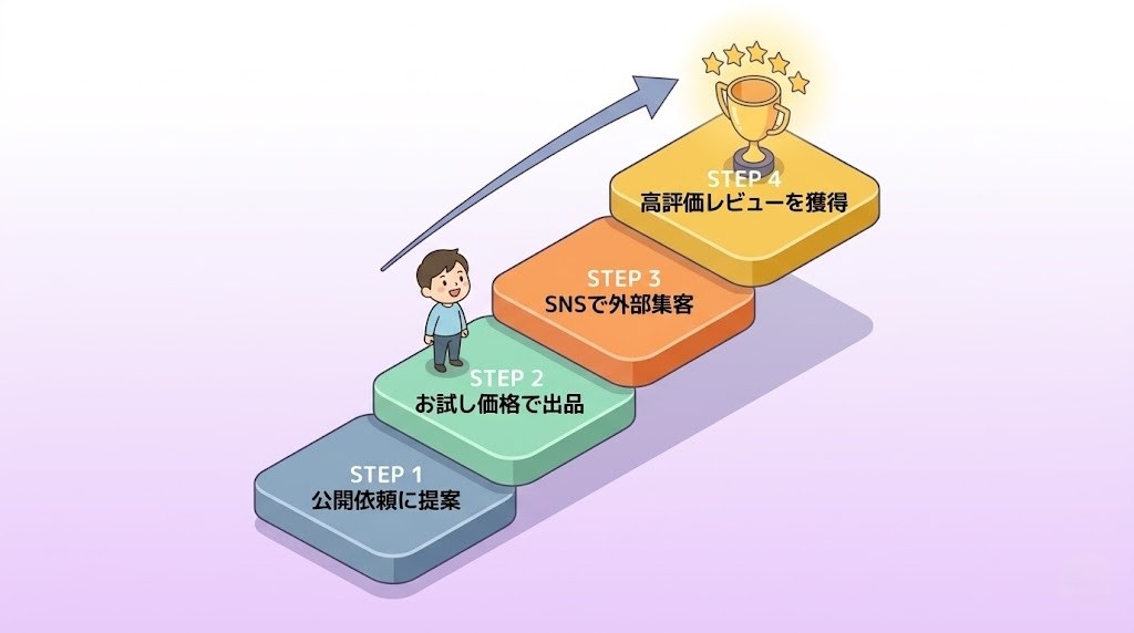 実績ゼロから積み上げる4ステップのイメージ