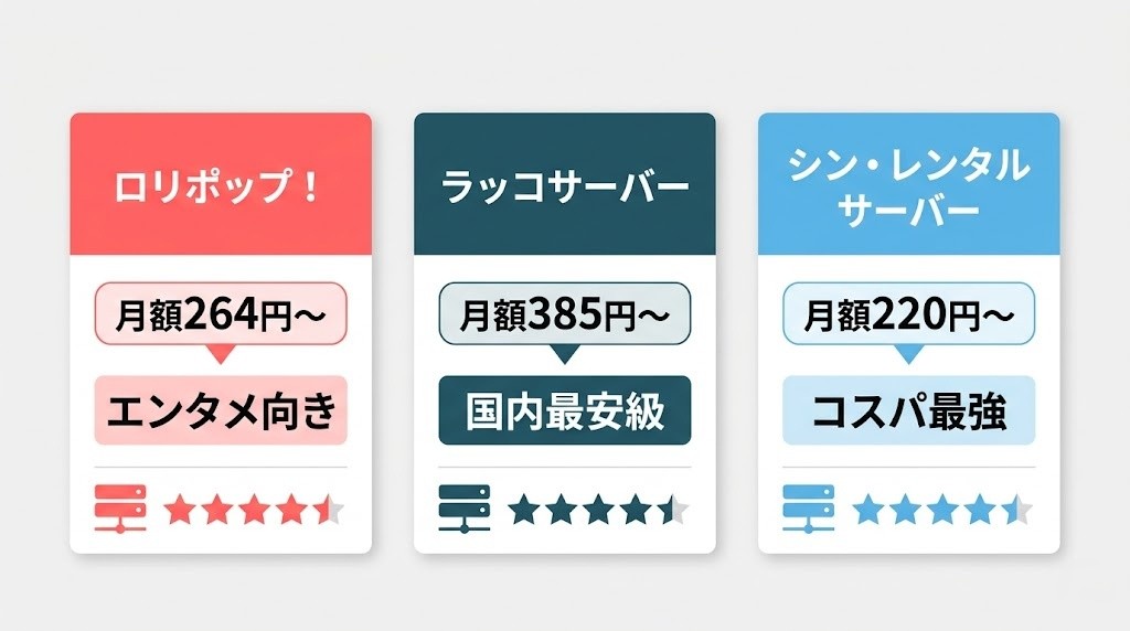 格安レンタルサーバー3社比較インフォグラフィック