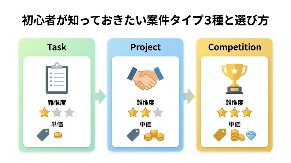 クラウドワークスの案件タイプ比較|タスク・プロジェクト・コンペの違い