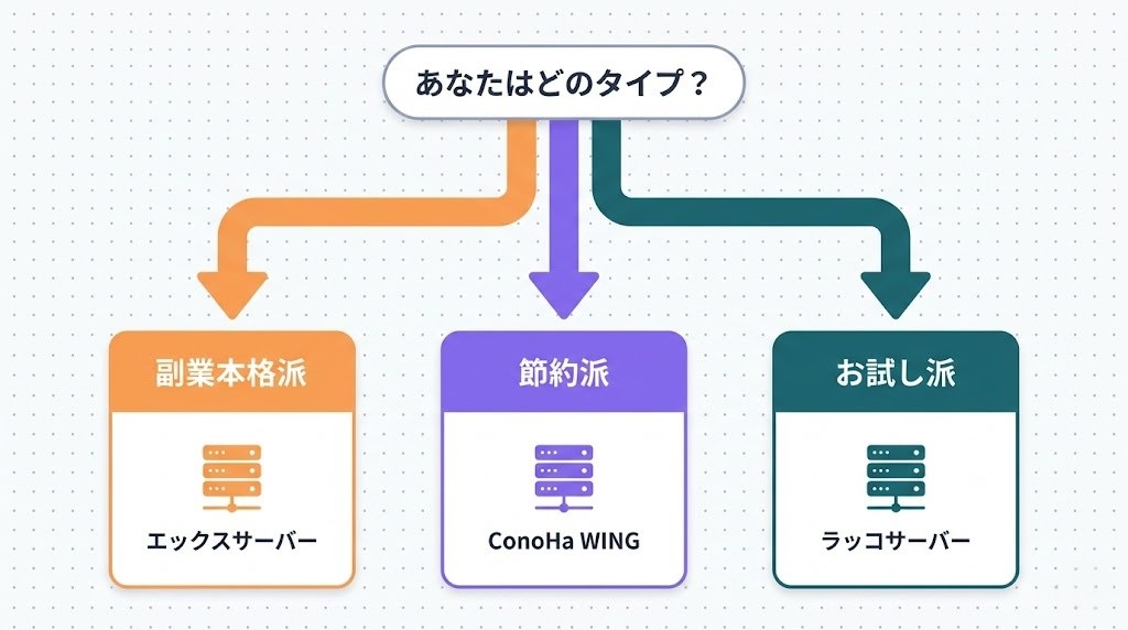 ブログ副業タイプ別おすすめサーバー判定フローチャート