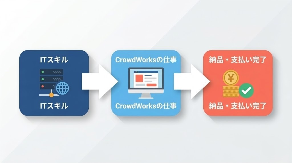 本業のITスキルをクラウドワークスの案件に変換するフロー図