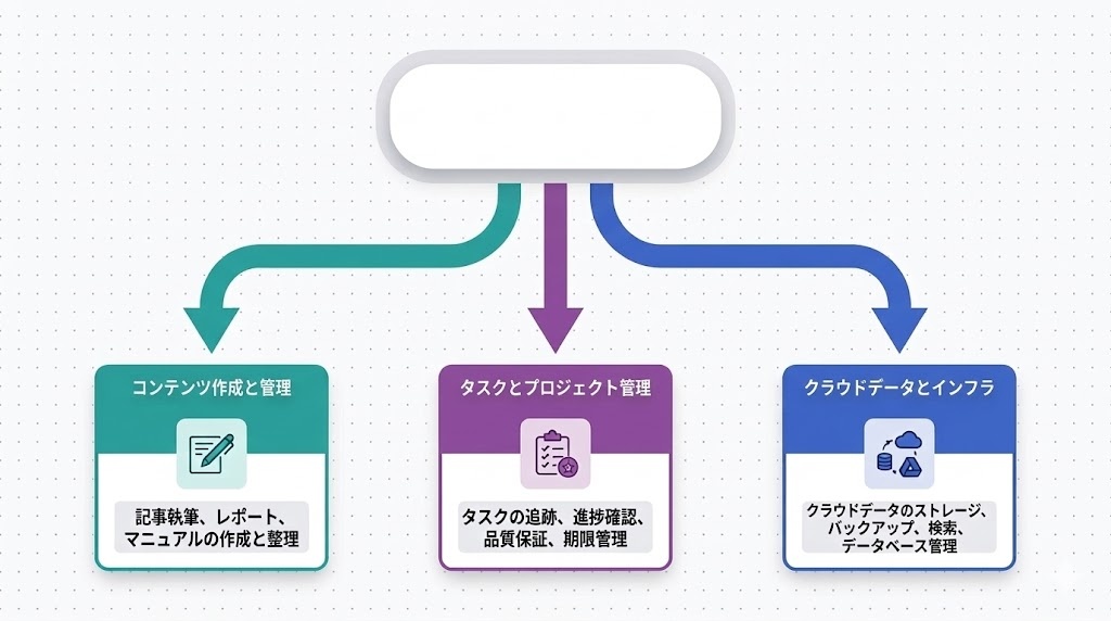 ChatGPT・Claude・Gemini副業用途別選び方フローチャート