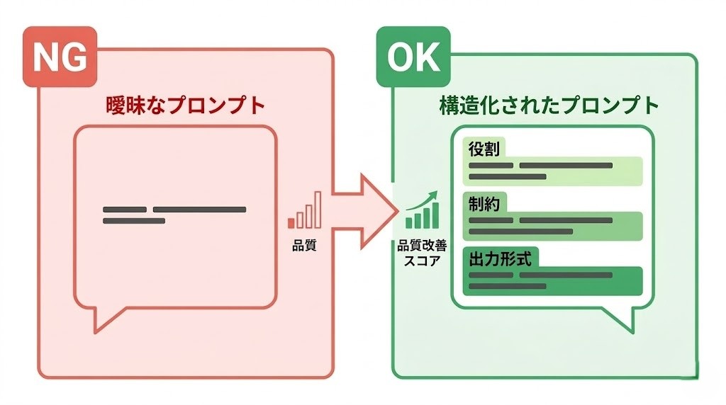 曖昧なプロンプト（NG）と具体的なプロンプト（OK）の比較