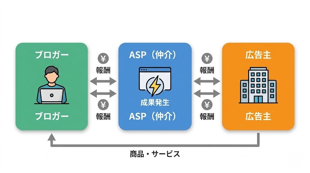 アフィリエイトとASPの仕組み図