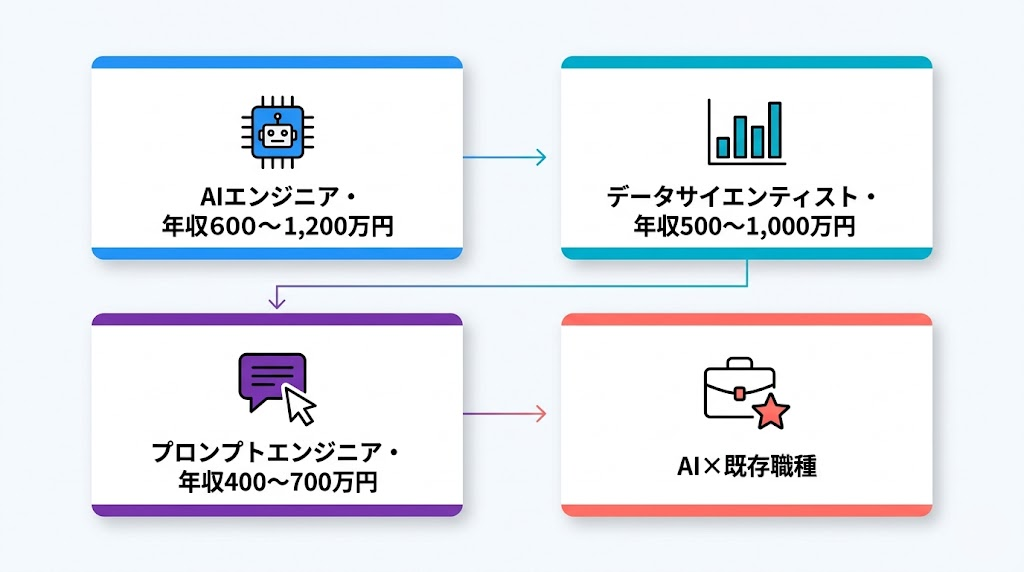 AI転職でめざせる職種インフォグラフィック