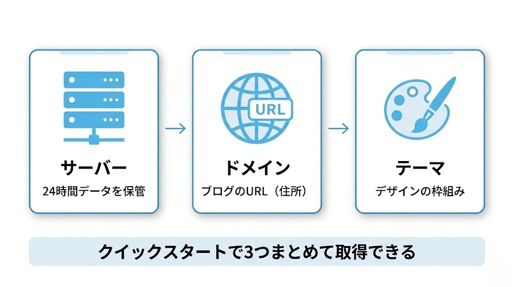 WordPressブログに必要な3つのもの(サーバー・ドメイン・テーマ)を示すインフォグラフィック