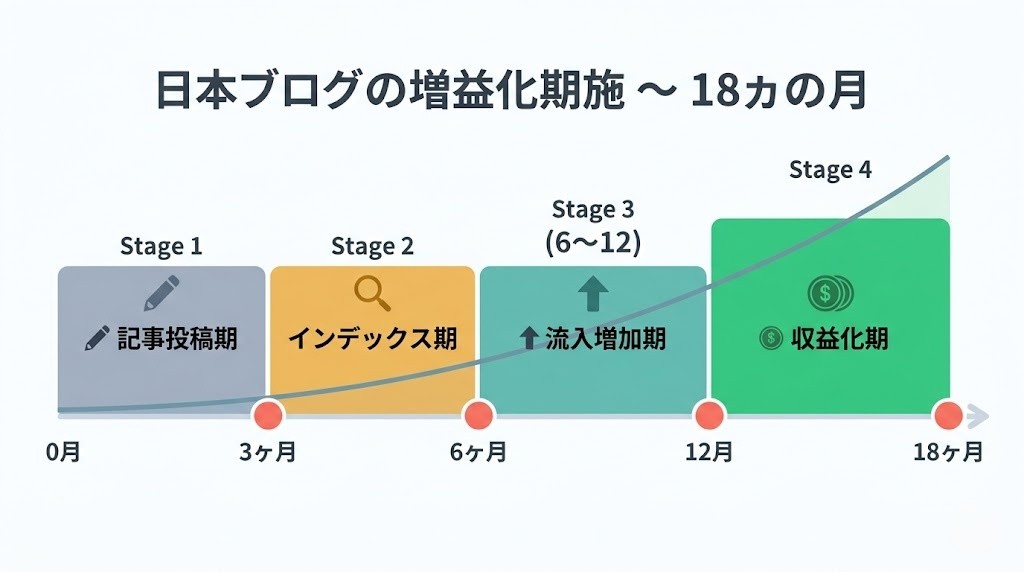 ブログ収益化タイムライン図(0〜18ヶ月の流れ:記事投稿期→インデックス期→流入増加期→収益化期)