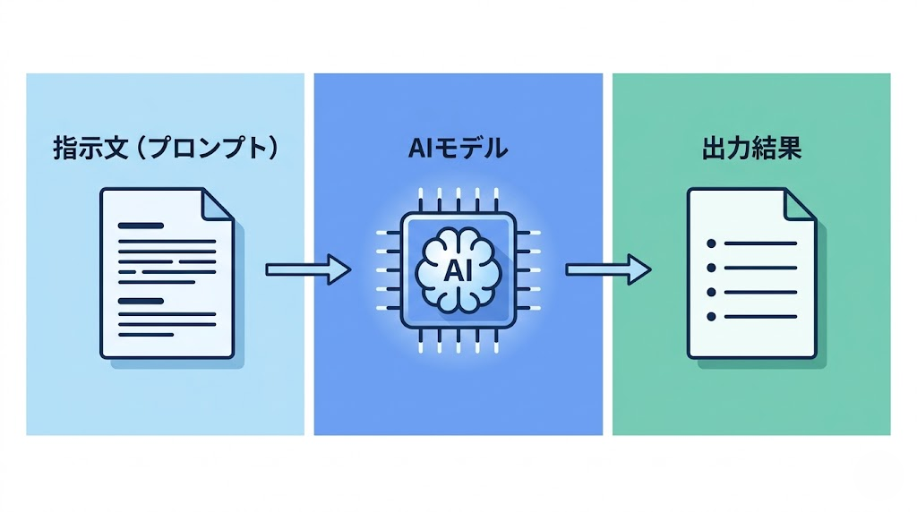 プロンプトエンジニアと他エンジニアの違いを示す図解