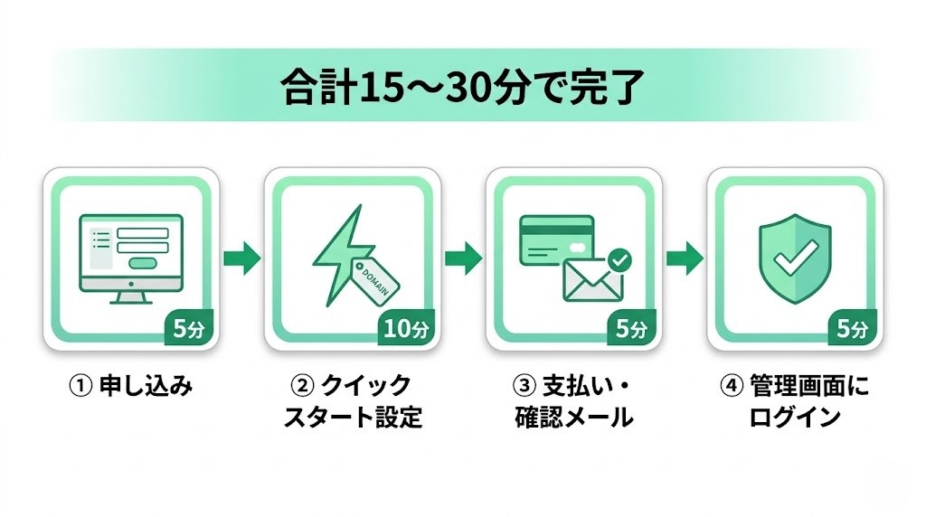 エックスサーバーのクイックスタートでWordPressを開設する全4ステップのフロー図
