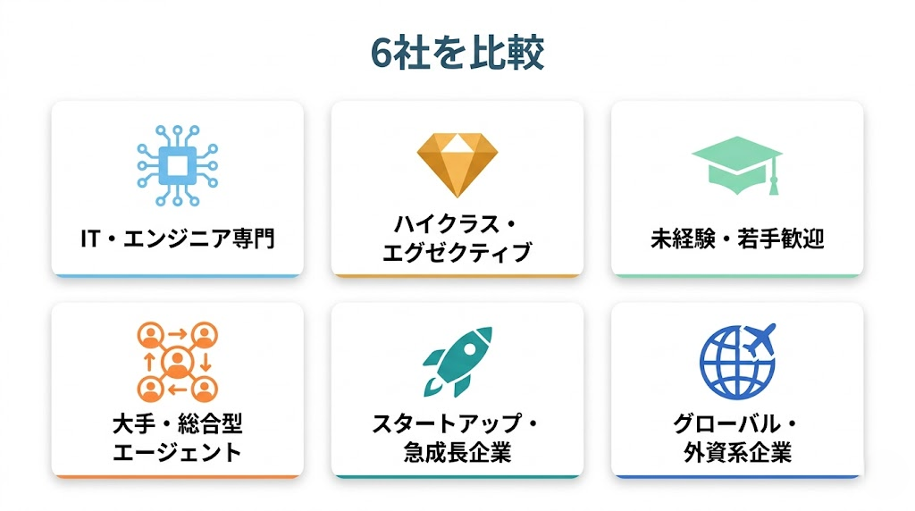 AI転職エージェント6社の比較イメージ