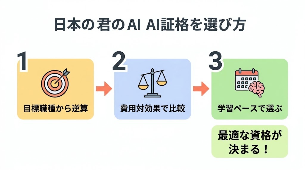 AI資格の選び方フローチャート