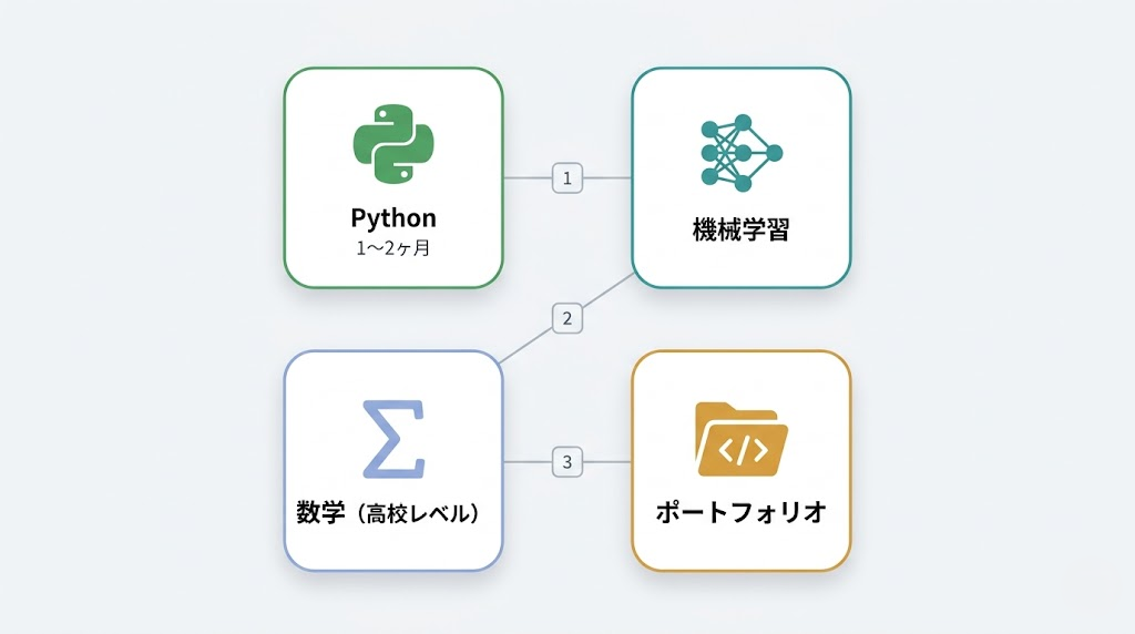 未経験からAIエンジニアに必要な4つのスキルのインフォグラフィック