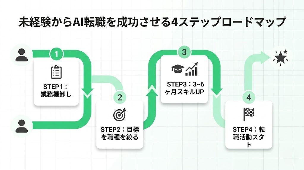 AI転職4ステップロードマップ