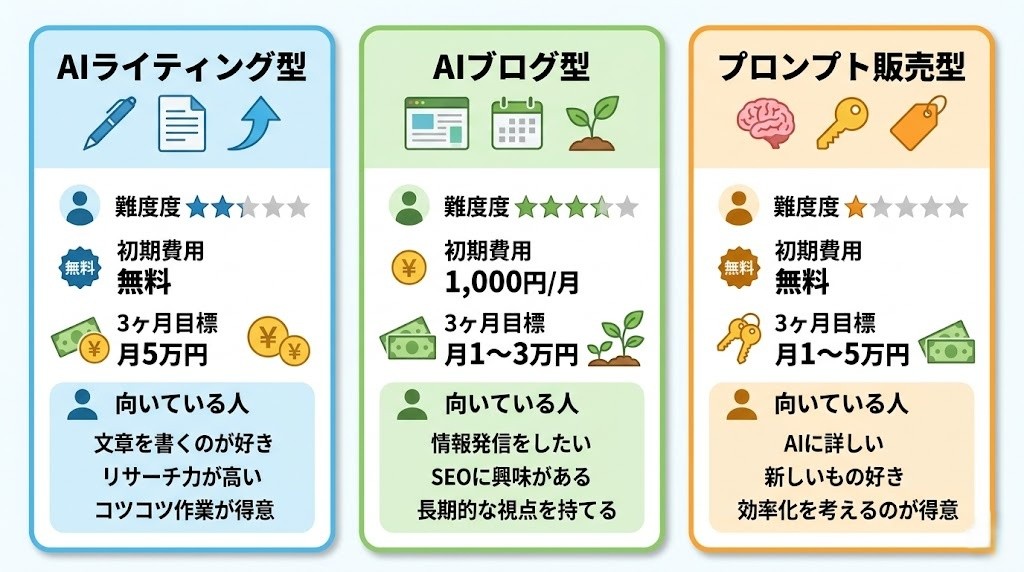 AI副業タイプ別ロードマップ比較：AIライティング型・AIブログ型・プロンプト販売型の難易度・月収