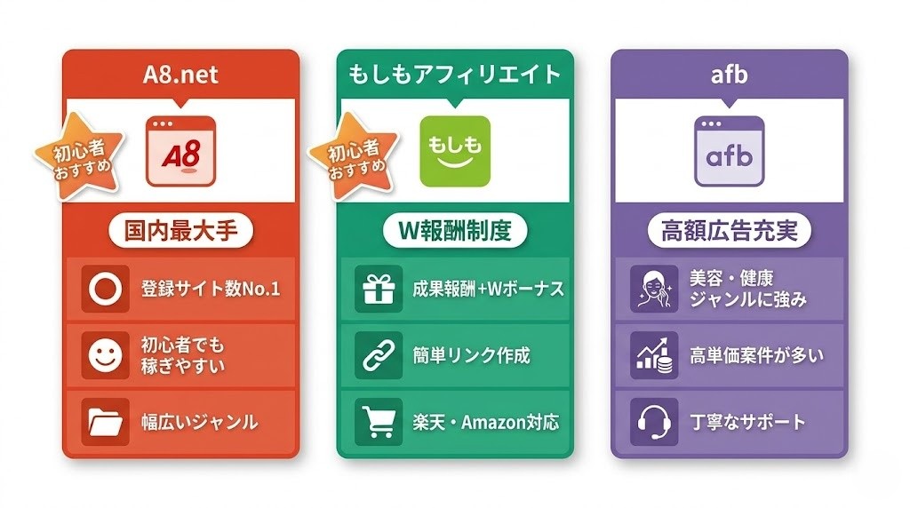 初心者向けASP3社比較（A8.net・もしもアフィリエイト・afb）