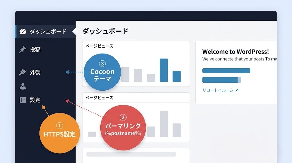 WordPress管理画面の初期設定3点(HTTPS・パーマリンク・テーマ)のダッシュボード図