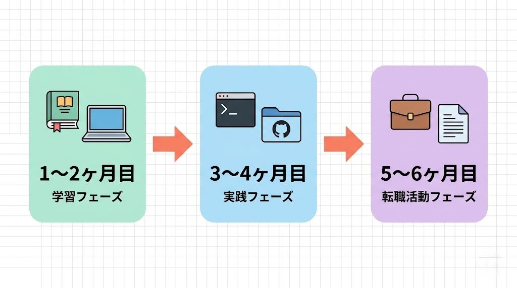 6ヶ月AIエンジニア転職ロードマップのタイムライン図