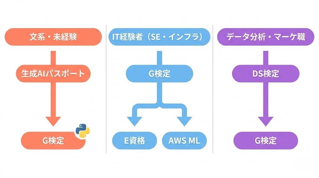 タイプ別AI資格ロードマップ