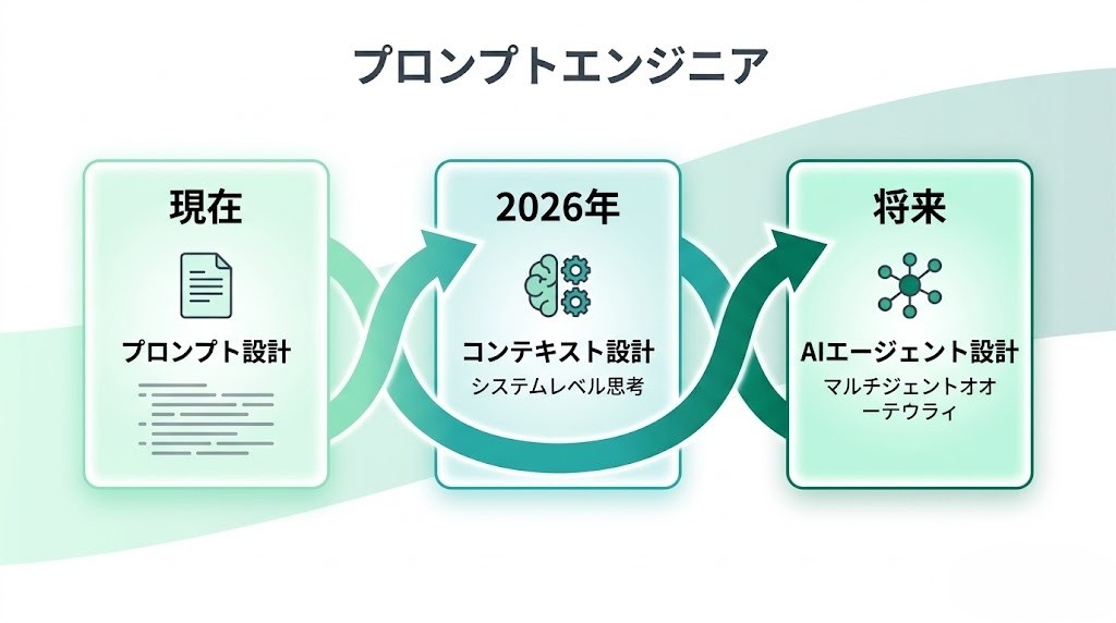 プロンプトエンジニアの将来性と役割の進化