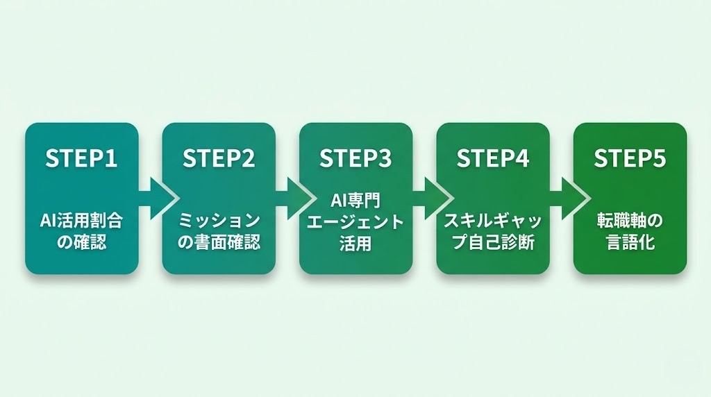 入社前チェックポイント5ステップのロードマップ