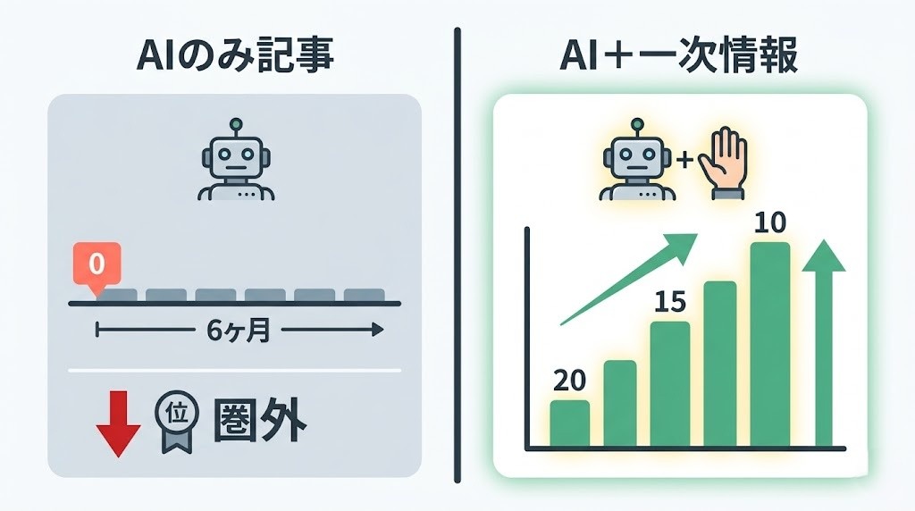 AI記事の落とし穴対比図(AIのみ記事 vs AI+一次情報のハイブリッド記事の検索順位の差)