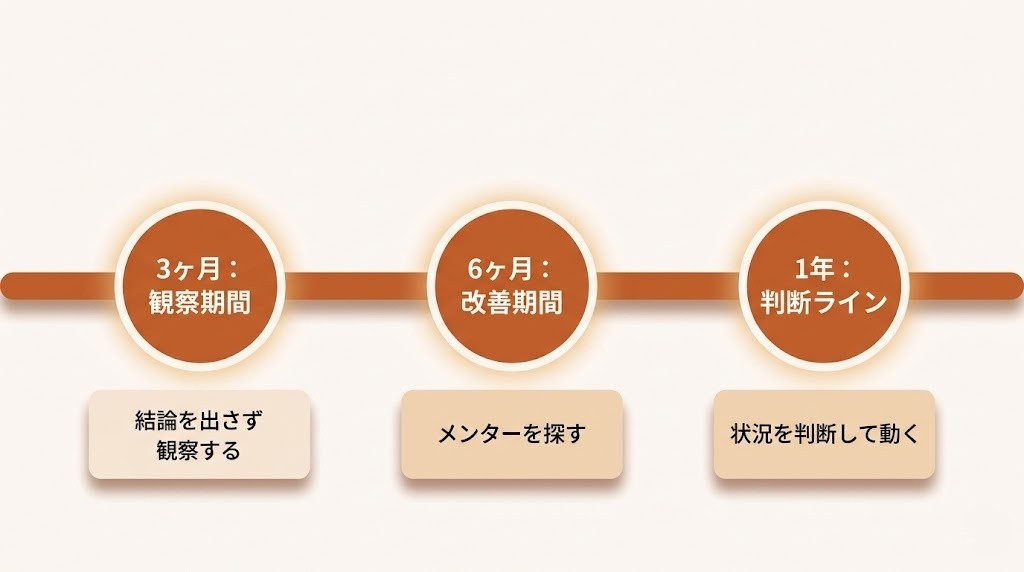 入社後のギャップ対処法タイムライン