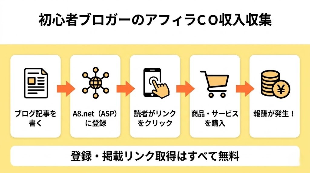 アフィリエイトで収益化する仕組みのフロー図(ブログ→ASP→読者→報酬)