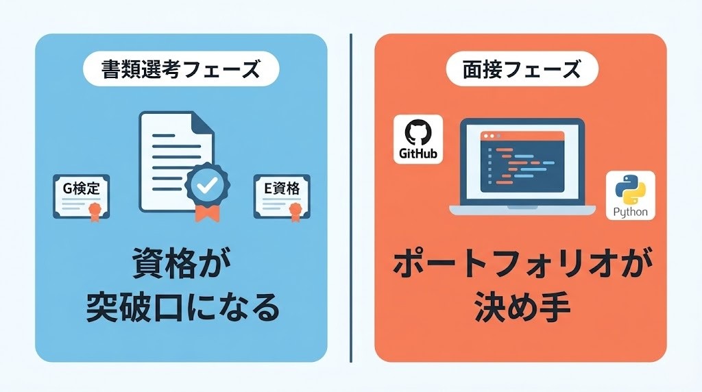 資格とポートフォリオの役割分担