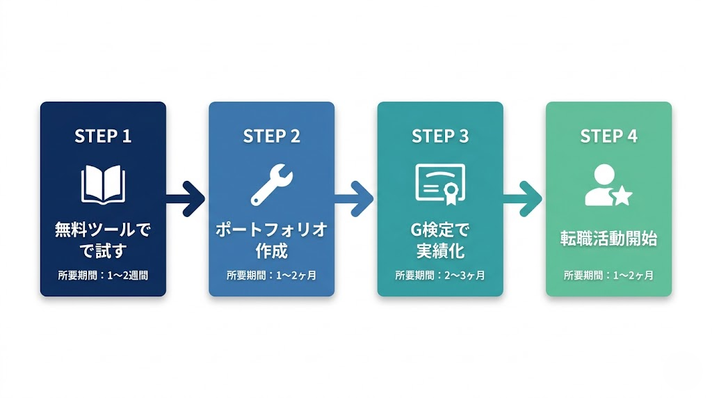 未経験からプロンプトエンジニアになる4STEPロードマップ