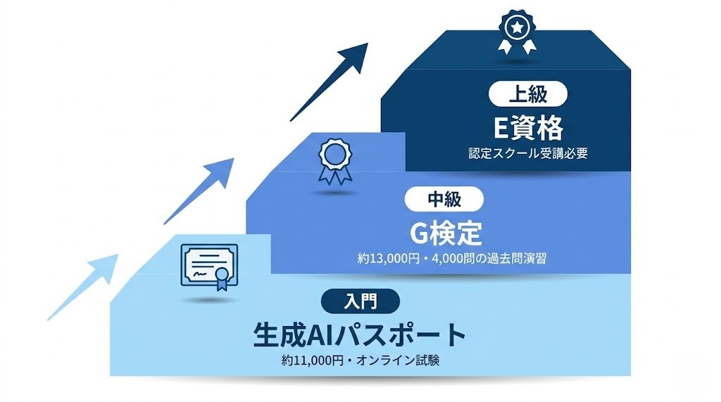 プロンプトエンジニア転職で役立つ資格一覧