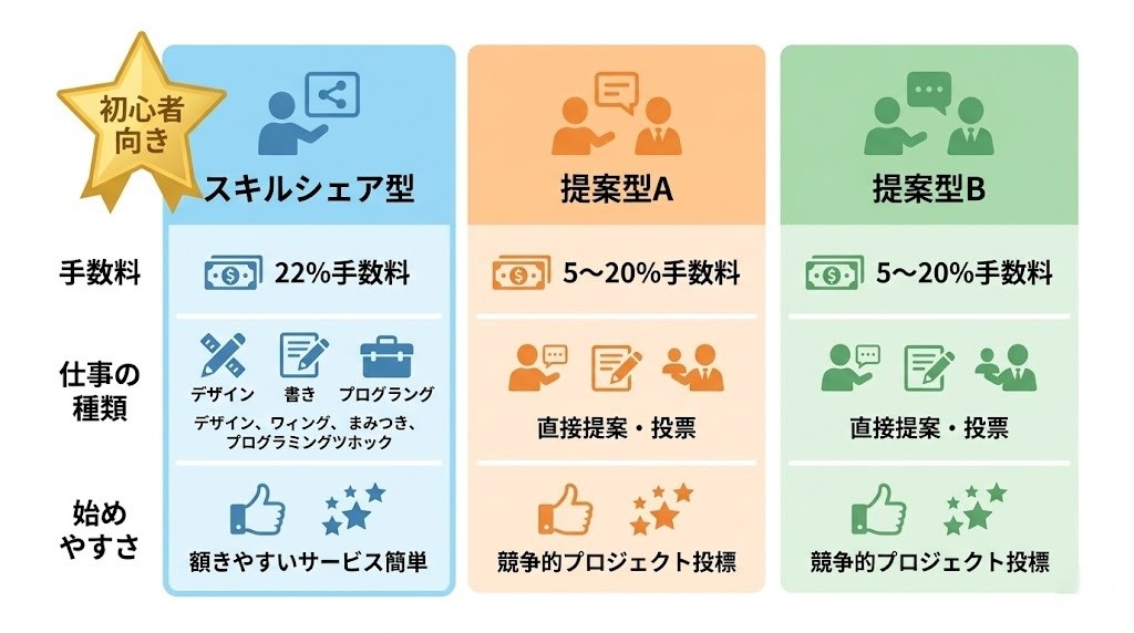 ココナラ・CloudWorks・Lancers比較