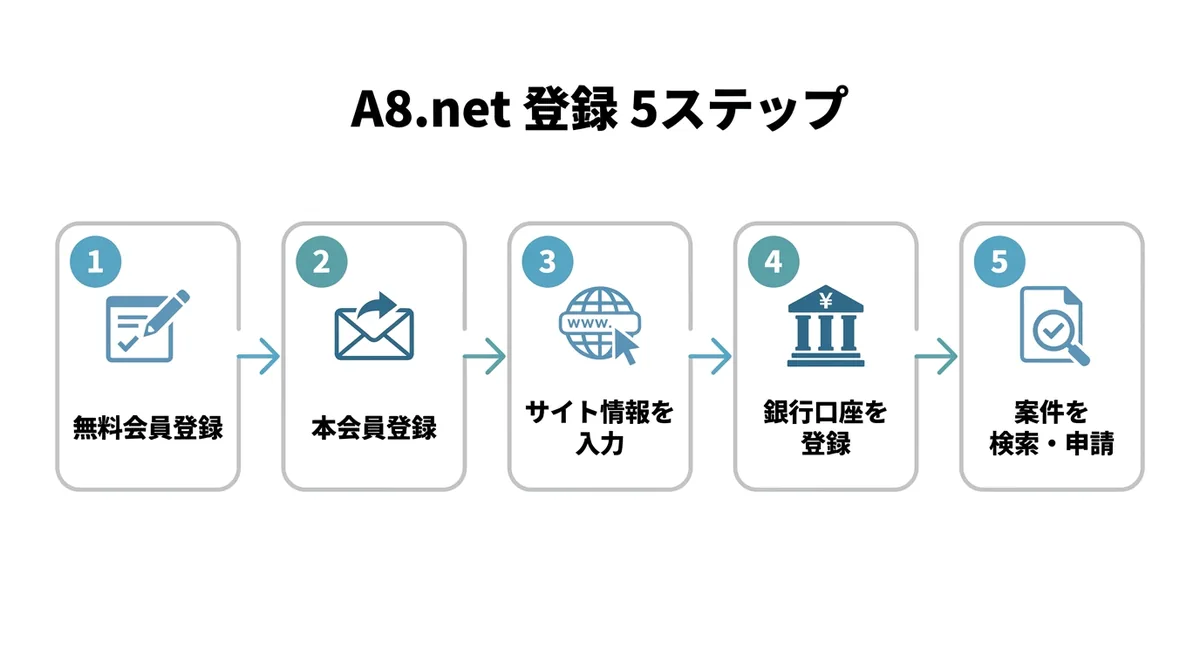 ASP登録の5ステップフロー図