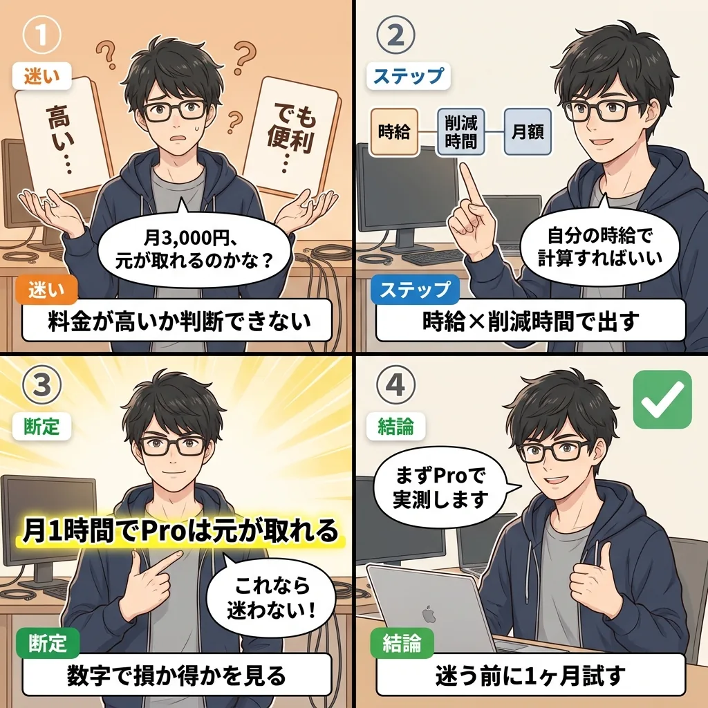 月3000円が高いか迷うおいす君が時給と削減時間で損益分岐を計算しProで実測する決断に至る4コマ漫画