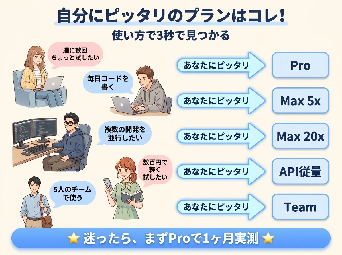 週数回・毎日・複数PJ・軽く試す・チームの5つの使い方ごとにおすすめのClaude Codeプランをマッピングした選び方図解