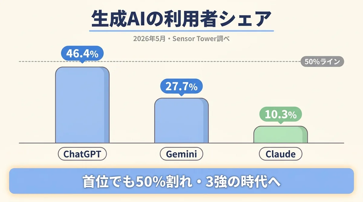 ChatGPT46.4%・Gemini27.7%・Claude10.3%の利用者シェアを棒グラフで示した図解